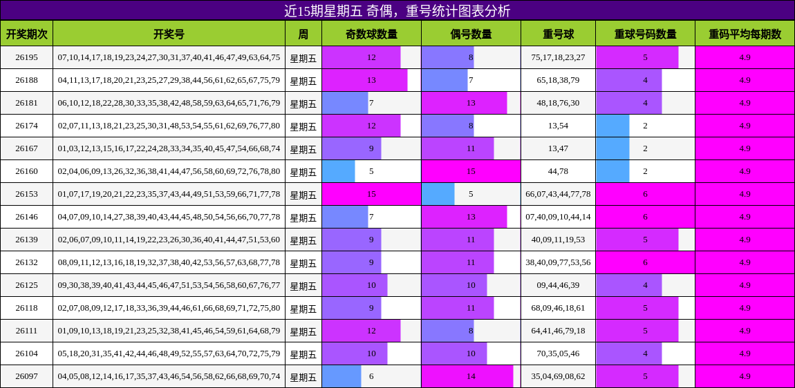 近15期星期五 奇偶,重号统计图表分析