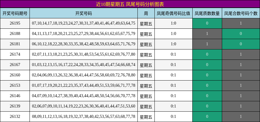 近10期星期五 凤尾号码分析图表