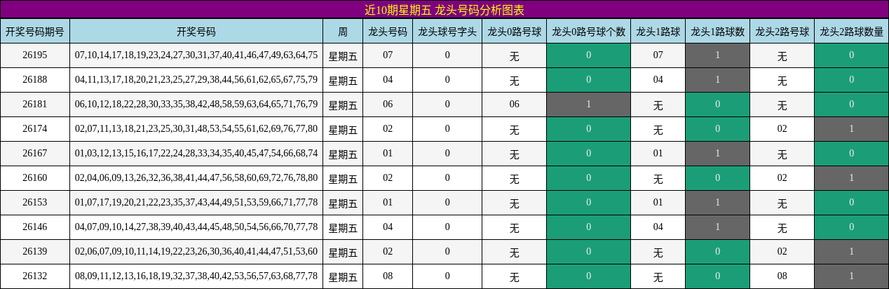 近10期星期五 龙头号码分析图表