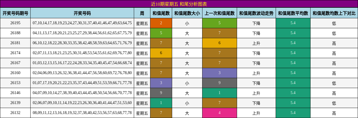 近10期星期五 和尾分析图表