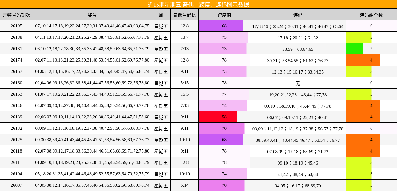 近15期星期五 奇偶,跨度,连码图示数据