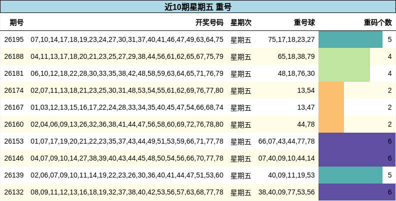 近10期星期五 重号