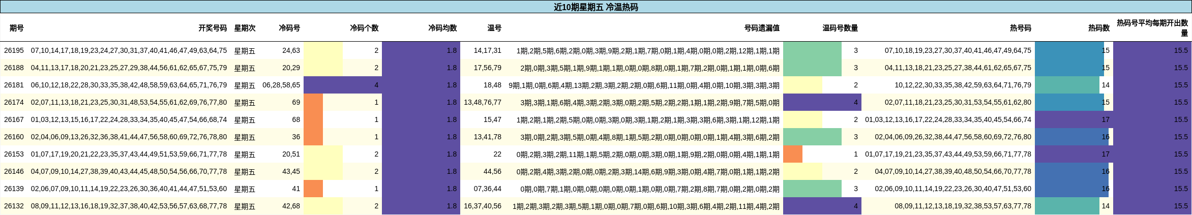 近10期星期五 冷温热码