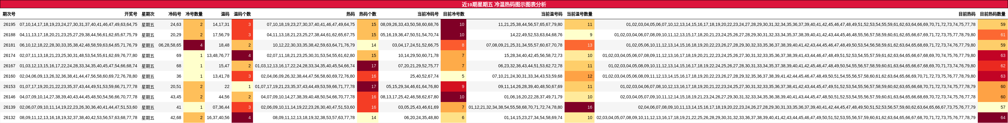 近10期星期五 冷温热码图示图表分析