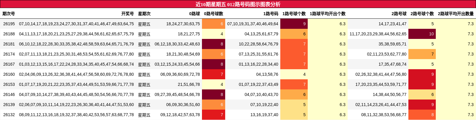 近10期星期五 012路号码图示图表分析