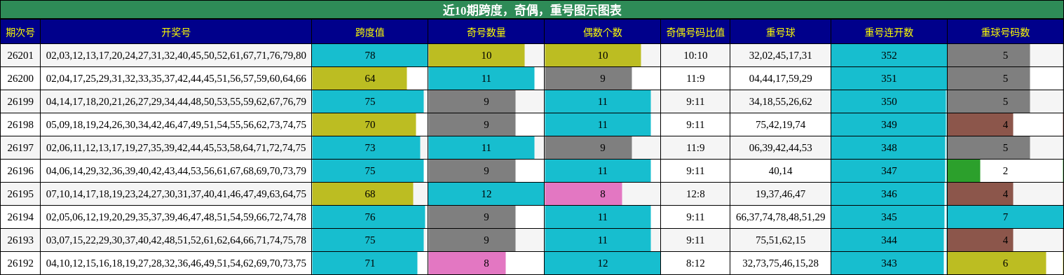 近10期跨度,奇偶,重号图示图表