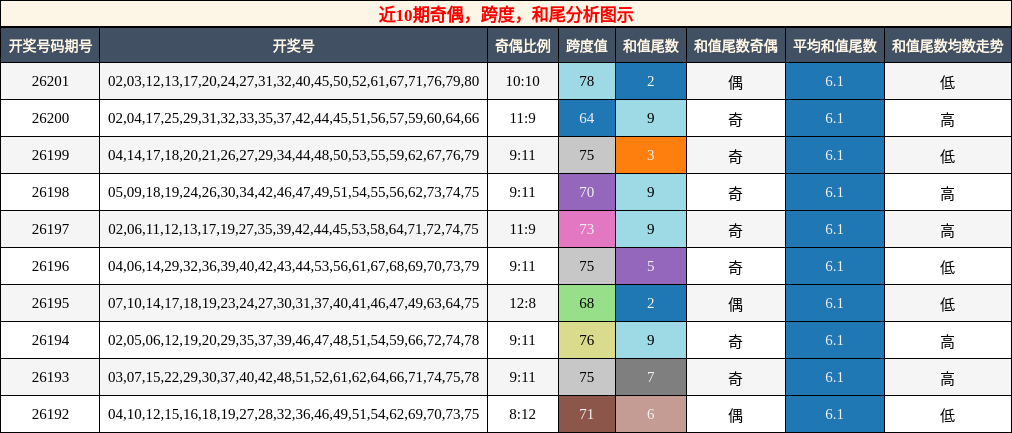 奇偶分析，跨度分析，和尾分析