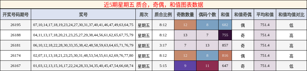 近5期星期五 质合,奇偶,和值图表数据