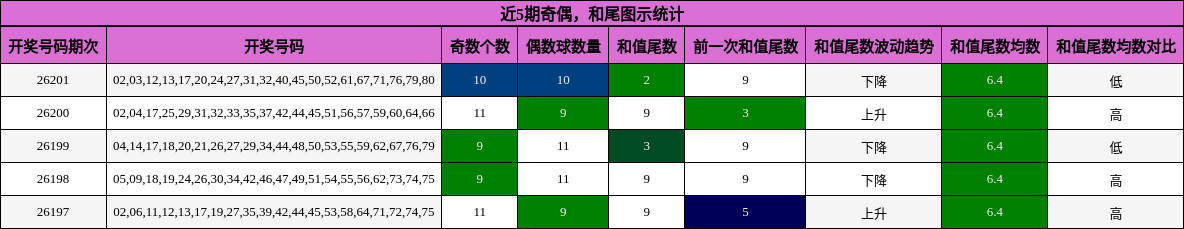 奇偶分析,和尾分析