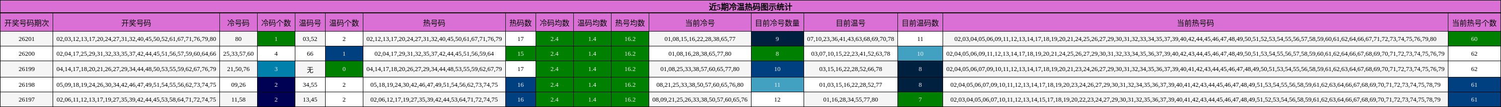 冷温热码分析