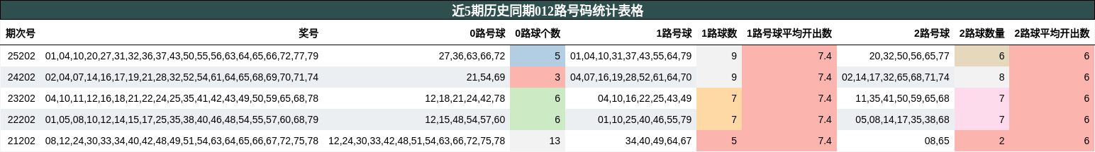 近5期历史同期012路号码统计表格
