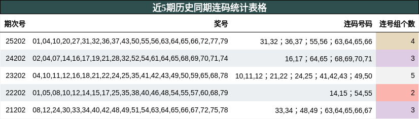 近5期历史同期连码统计表格