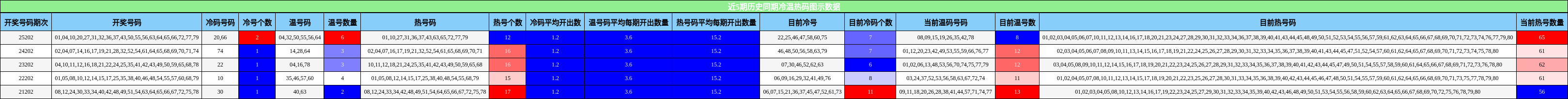 近5期历史同期冷温热码图示数据