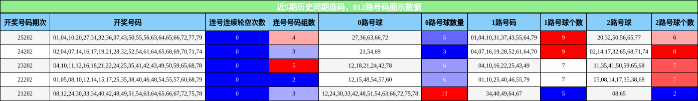 近5期历史同期连码,012路号码图示数据