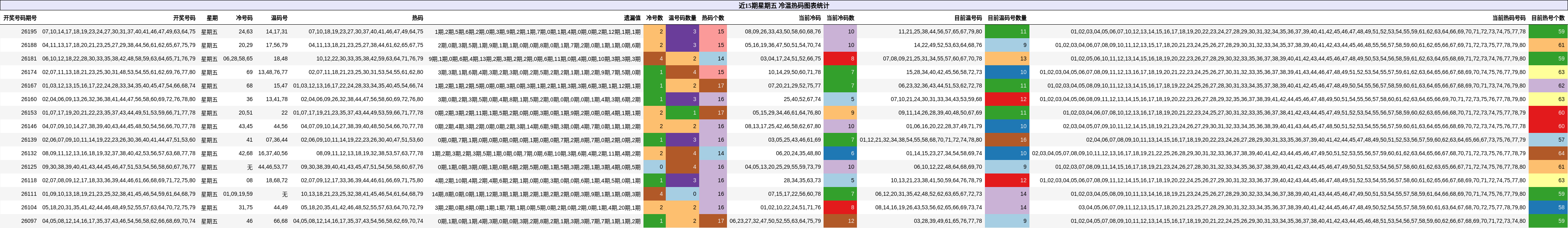近15期星期五 冷温热码图表统计