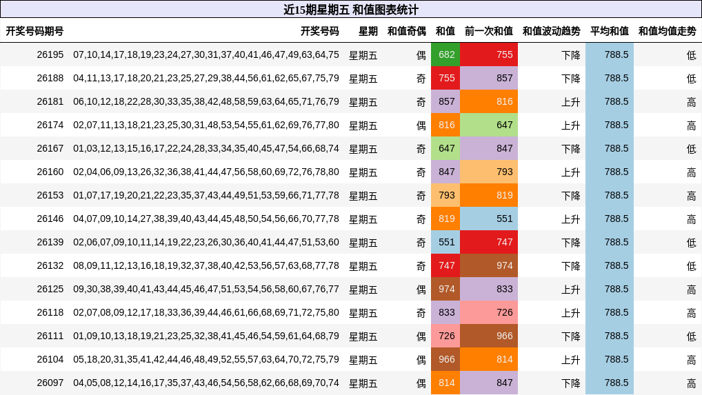 近15期星期五 和值图表统计
