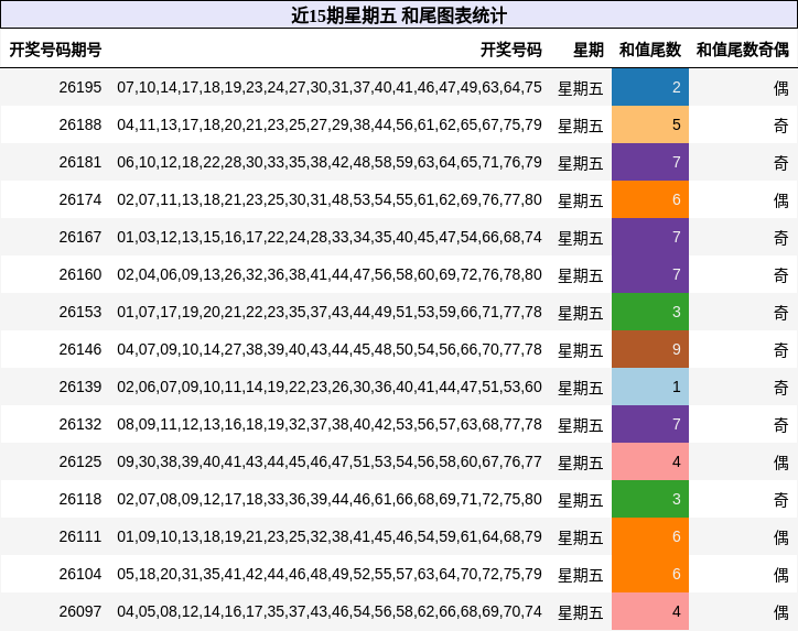 近15期星期五 和尾图表统计