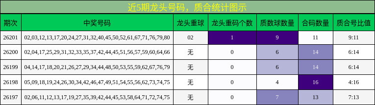 近5期龙头号码，质合统计图示