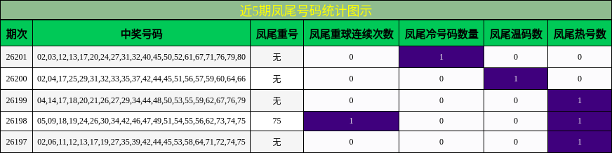 近5期凤尾号码统计图示