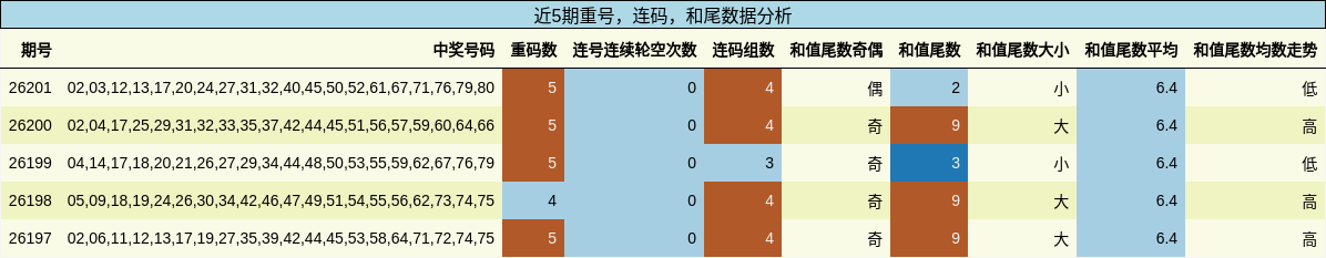 近5期重号,连码,和尾数据分析
