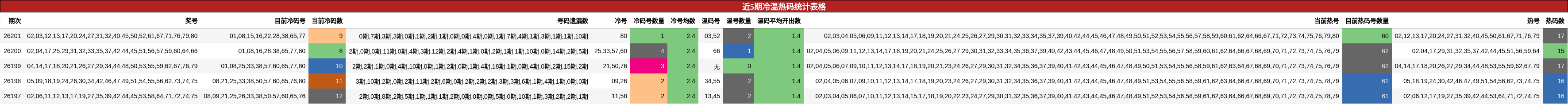 近5期冷温热码统计表格