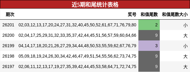 近5期和尾统计表格