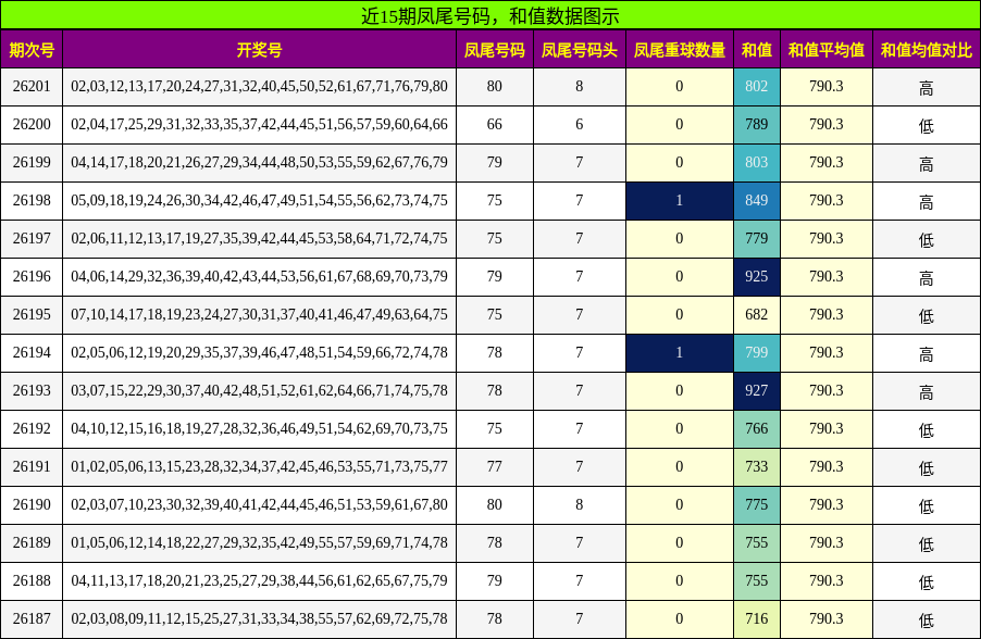 近15期凤尾号码,和值数据图示
