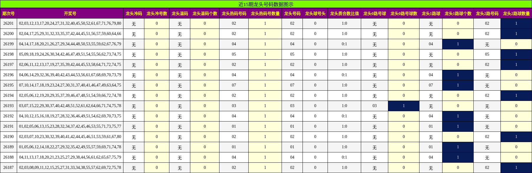 近15期龙头号码数据图示