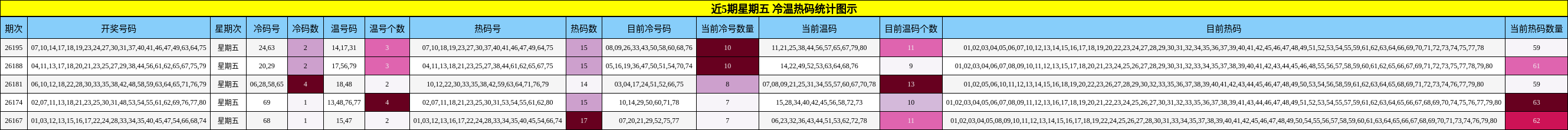 冷温热码分析