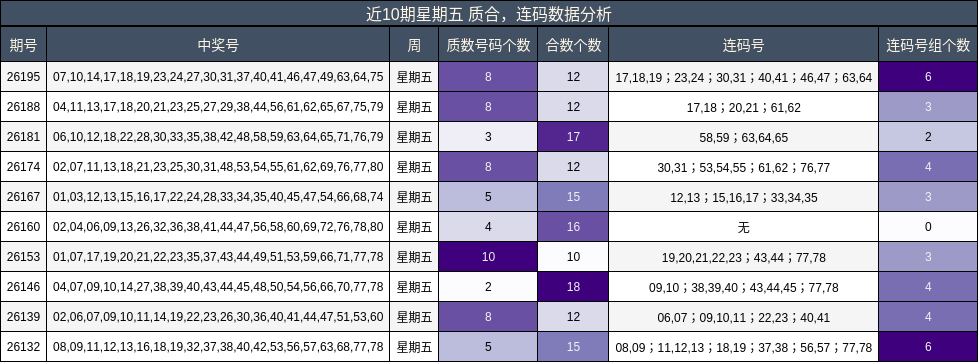 近10期星期五 质合，连码数据分析