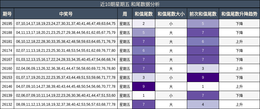 近10期星期五 和尾数据分析