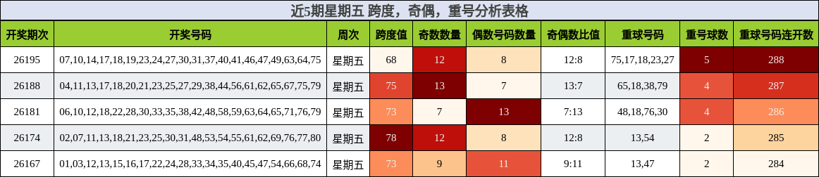 近5期星期五 跨度,奇偶,重号分析表格