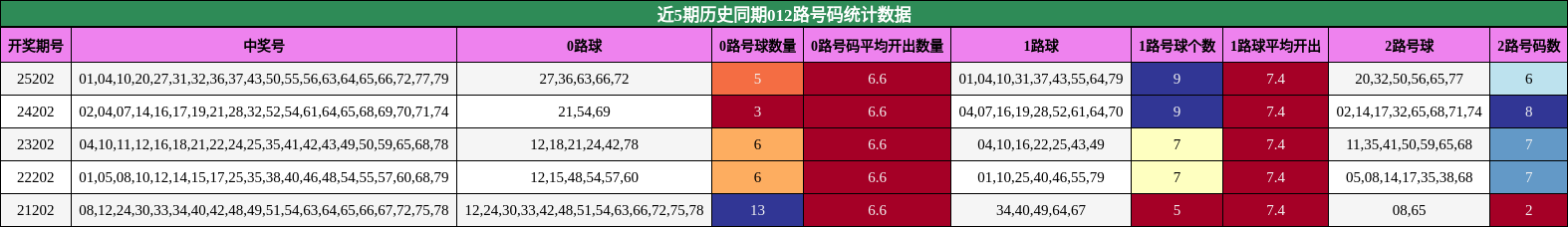 近5期历史同期012路号码统计数据
