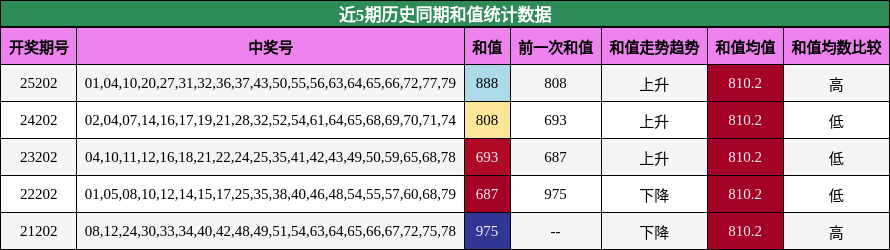近5期历史同期和值统计数据