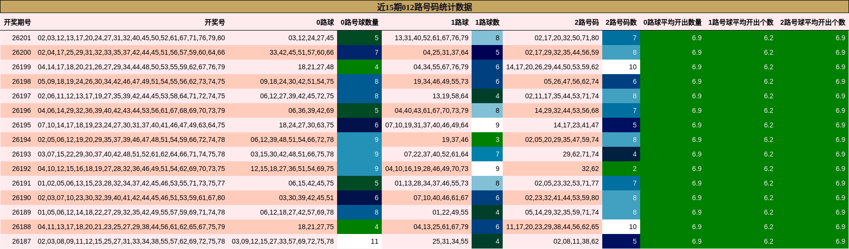 012路号码分析