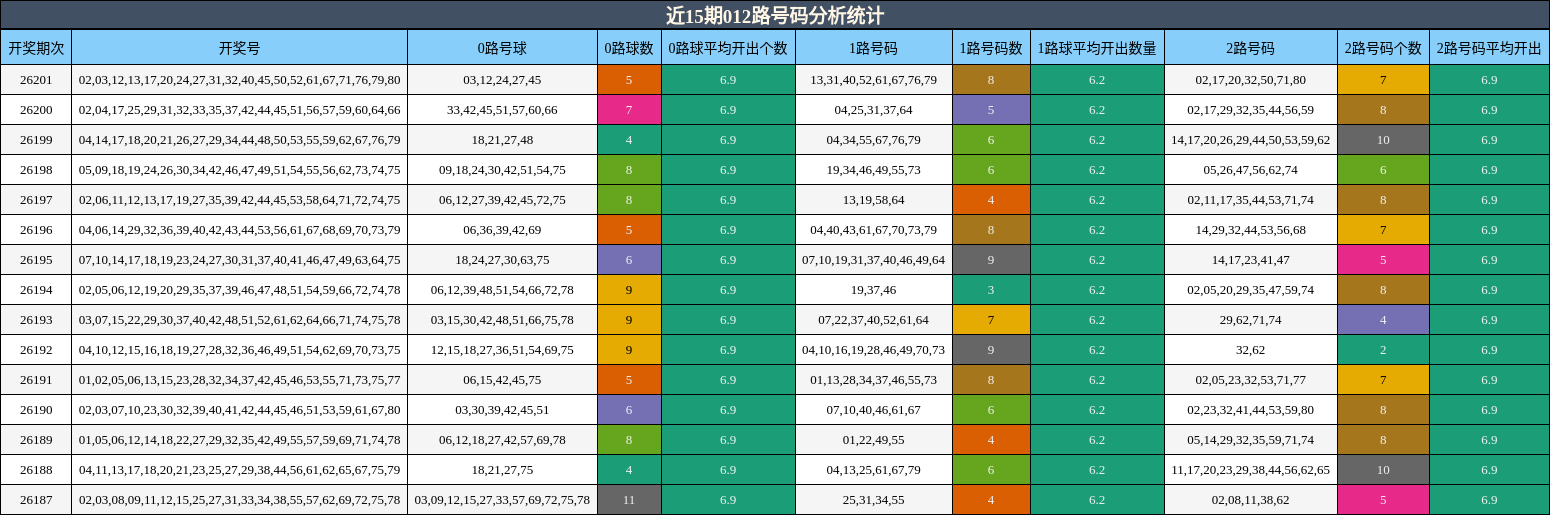 近15期012路号码分析统计