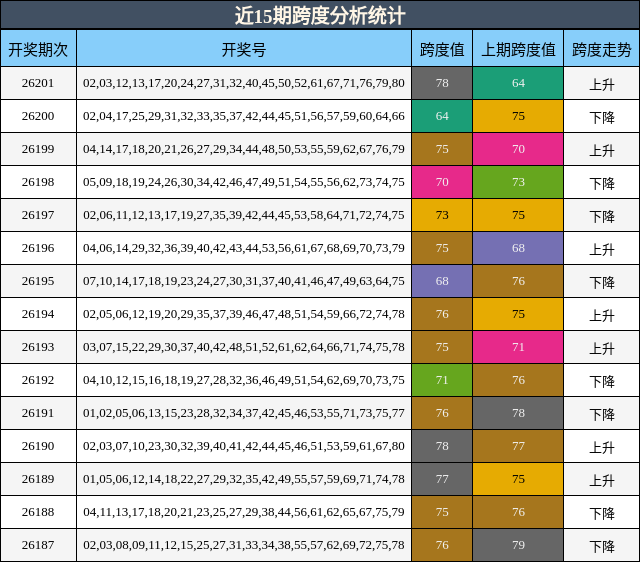 近15期跨度分析统计
