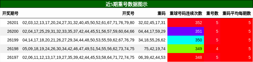 重号分析