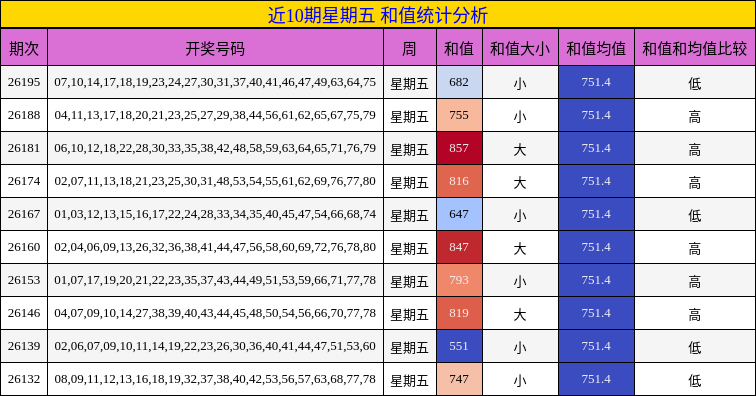 近10期星期五 和值统计分析
