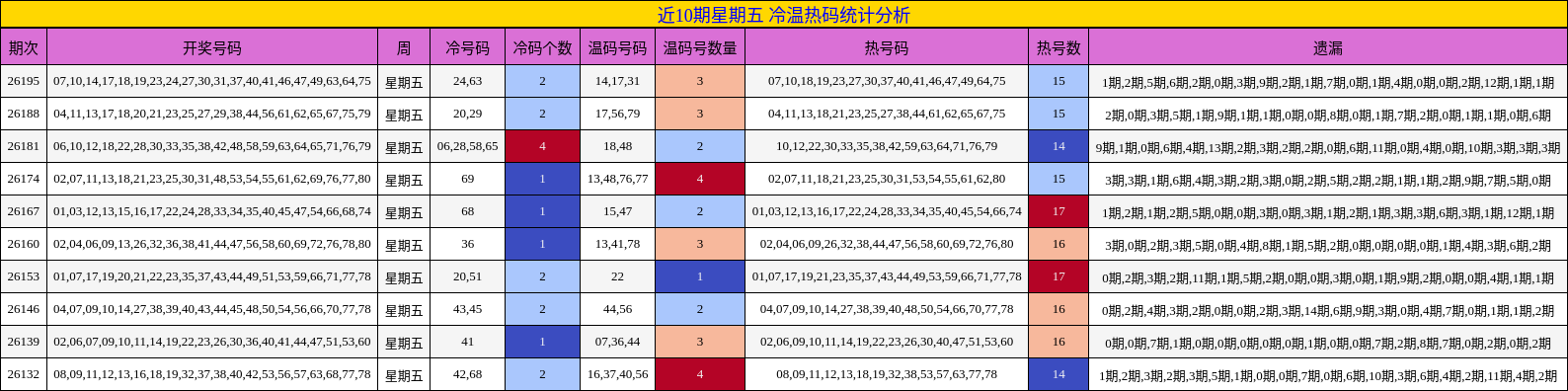 近10期星期五 冷温热码统计分析