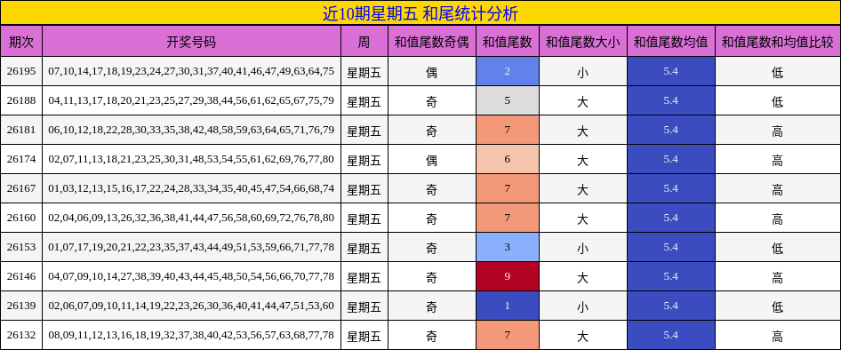近10期星期五 和尾统计分析