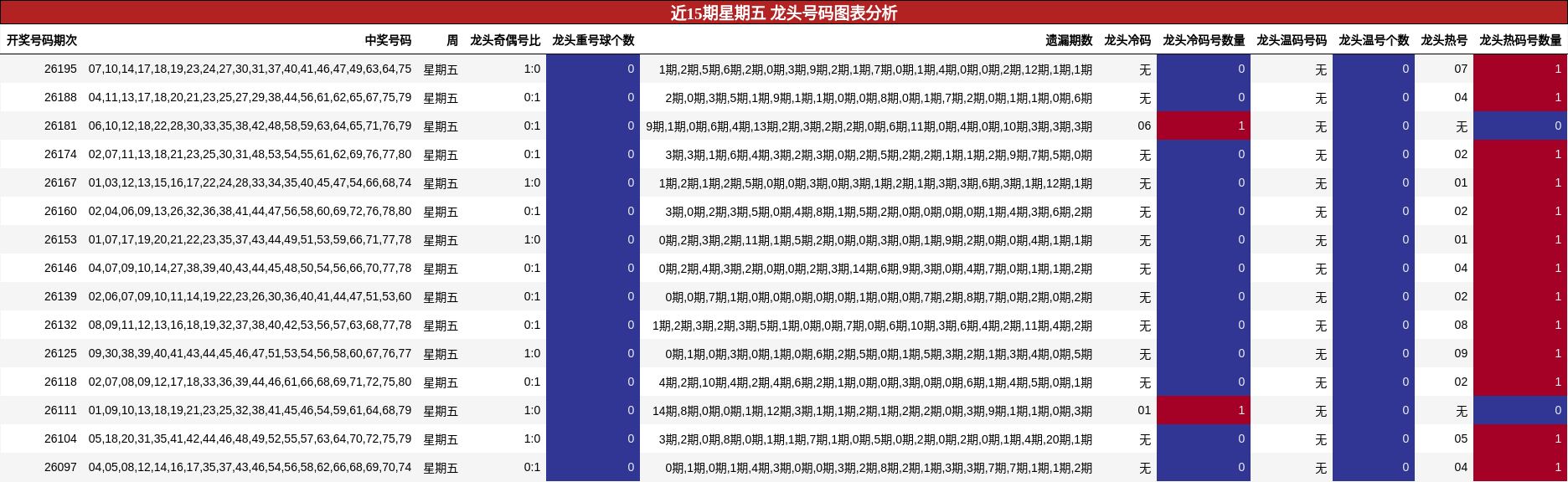 近15期星期五 龙头号码图表分析