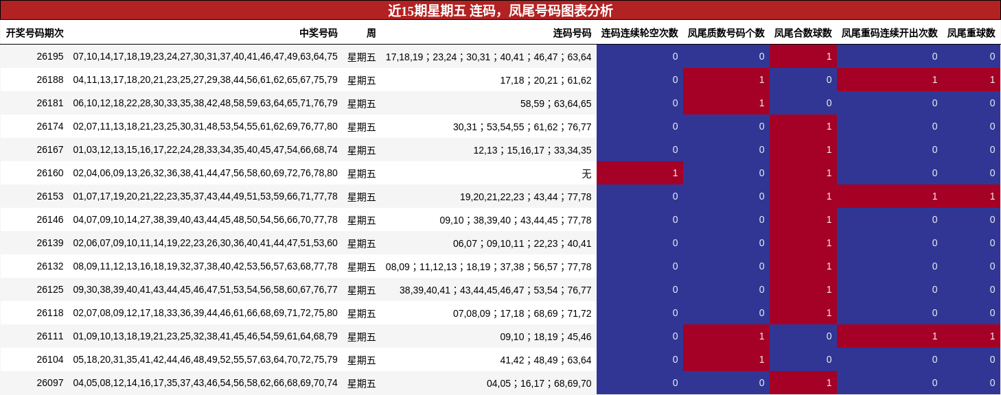 近15期星期五 连码，凤尾号码图表分析