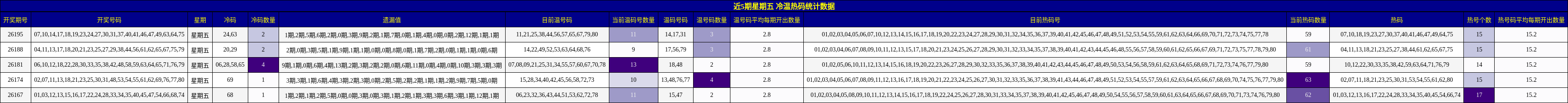 近5期星期五 冷温热码统计数据
