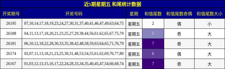 近5期星期五 和尾统计数据