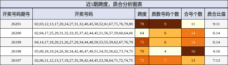近5期跨度,质合分析图表