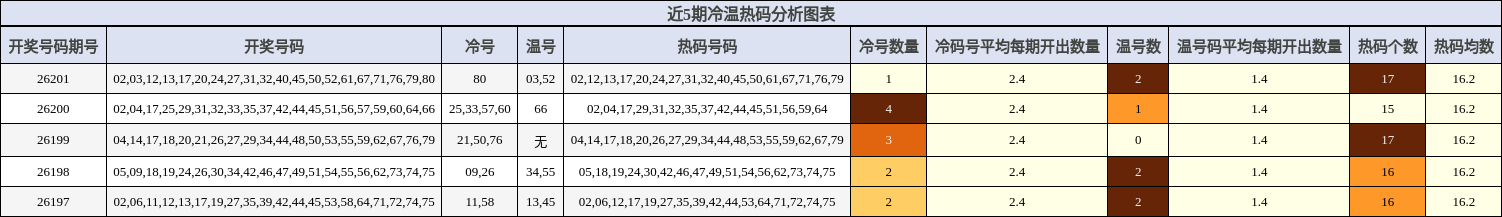 近5期冷温热码分析图表