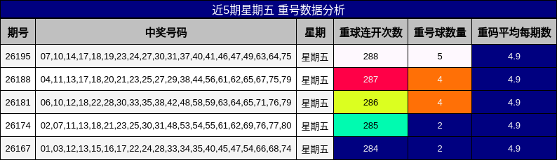 近5期星期五 重号数据分析