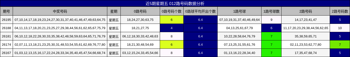 近5期星期五 012路号码数据分析