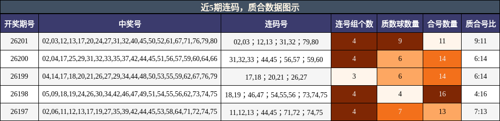 近5期连码,质合数据图示